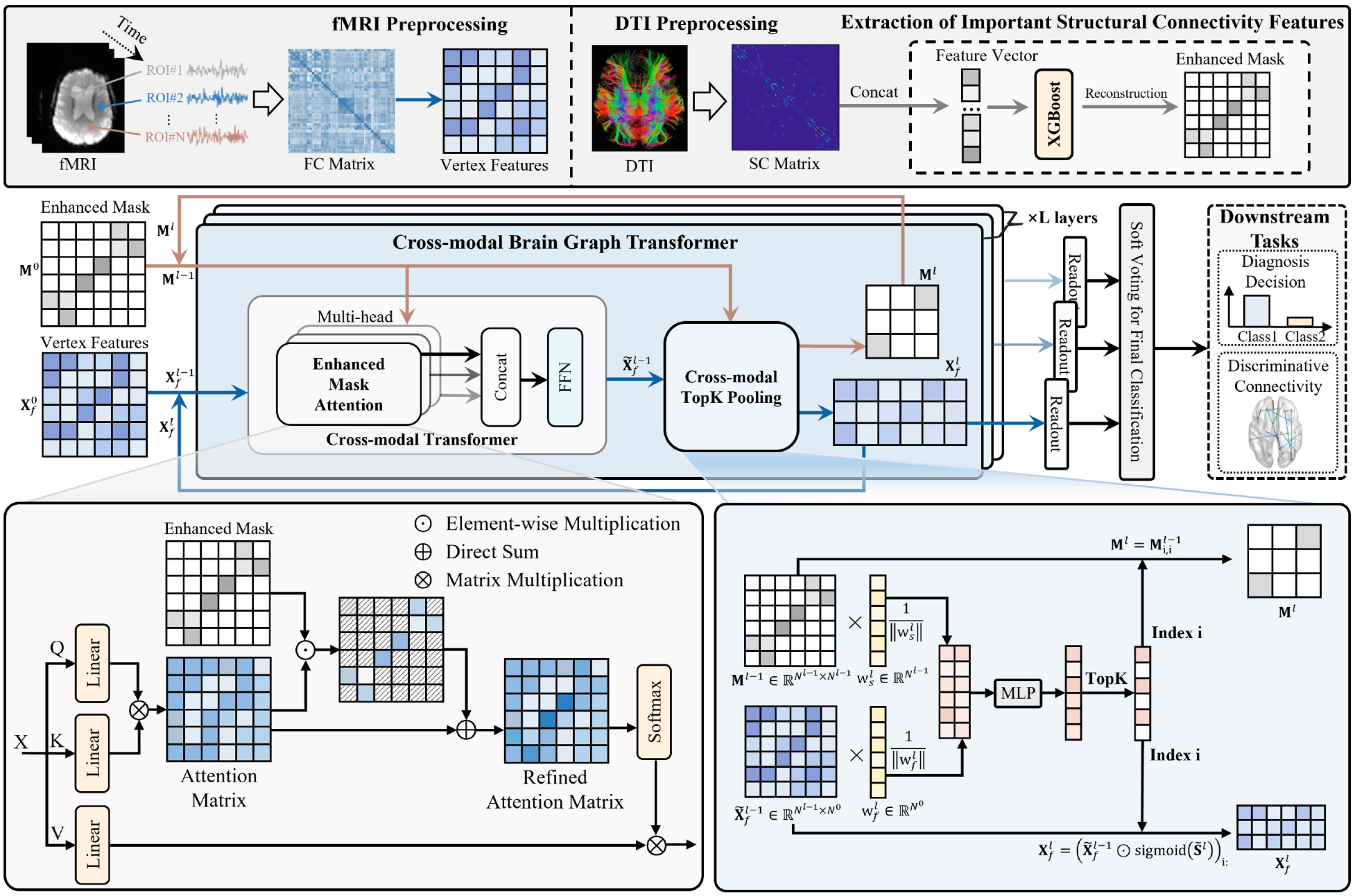 Cross-Modal Brain Graph Transformer via Function-Structure Connectivity Network for Brain Disease Diagnosis