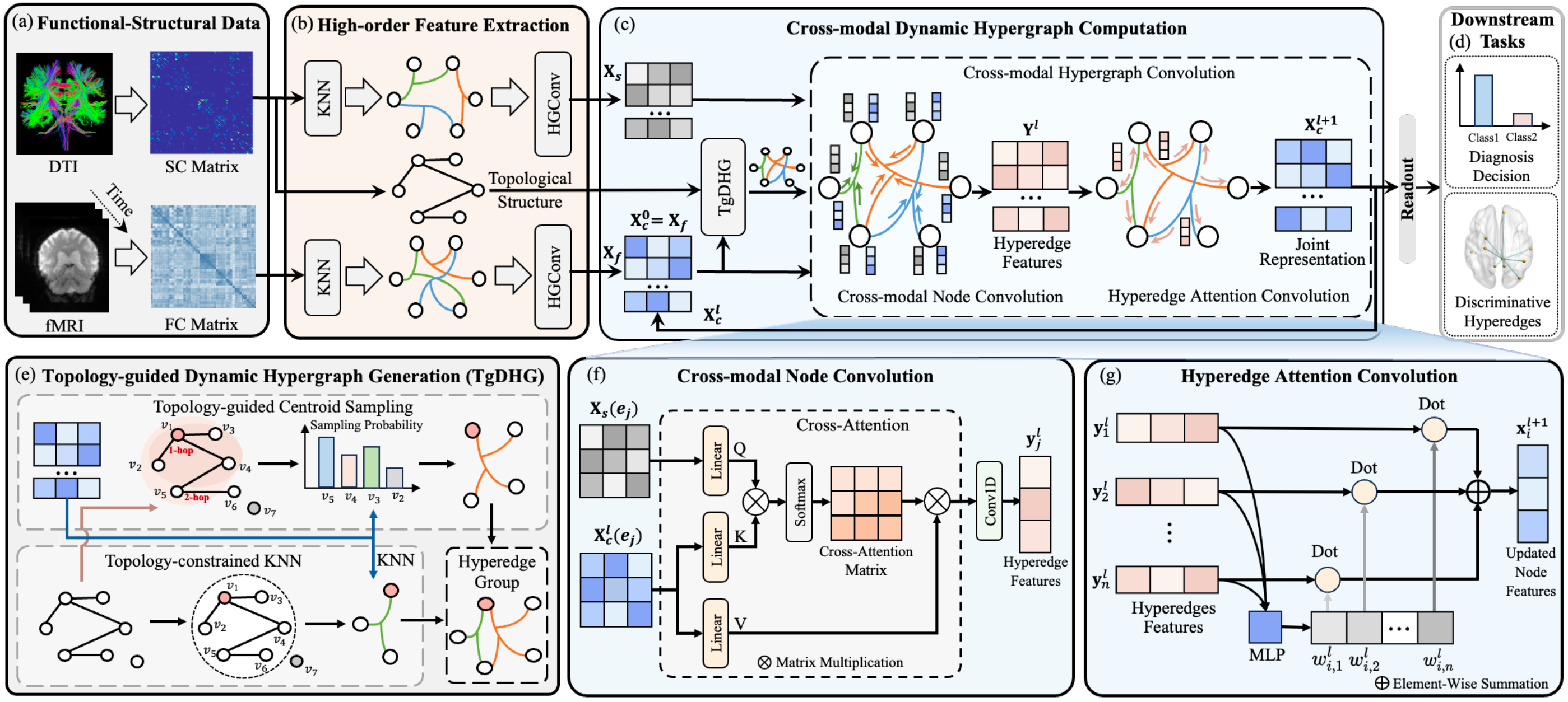 Cross-Modal Dynamic Hypergraph Computation via Functional-Structural Brain Network for Brain Disease Diagnosis
